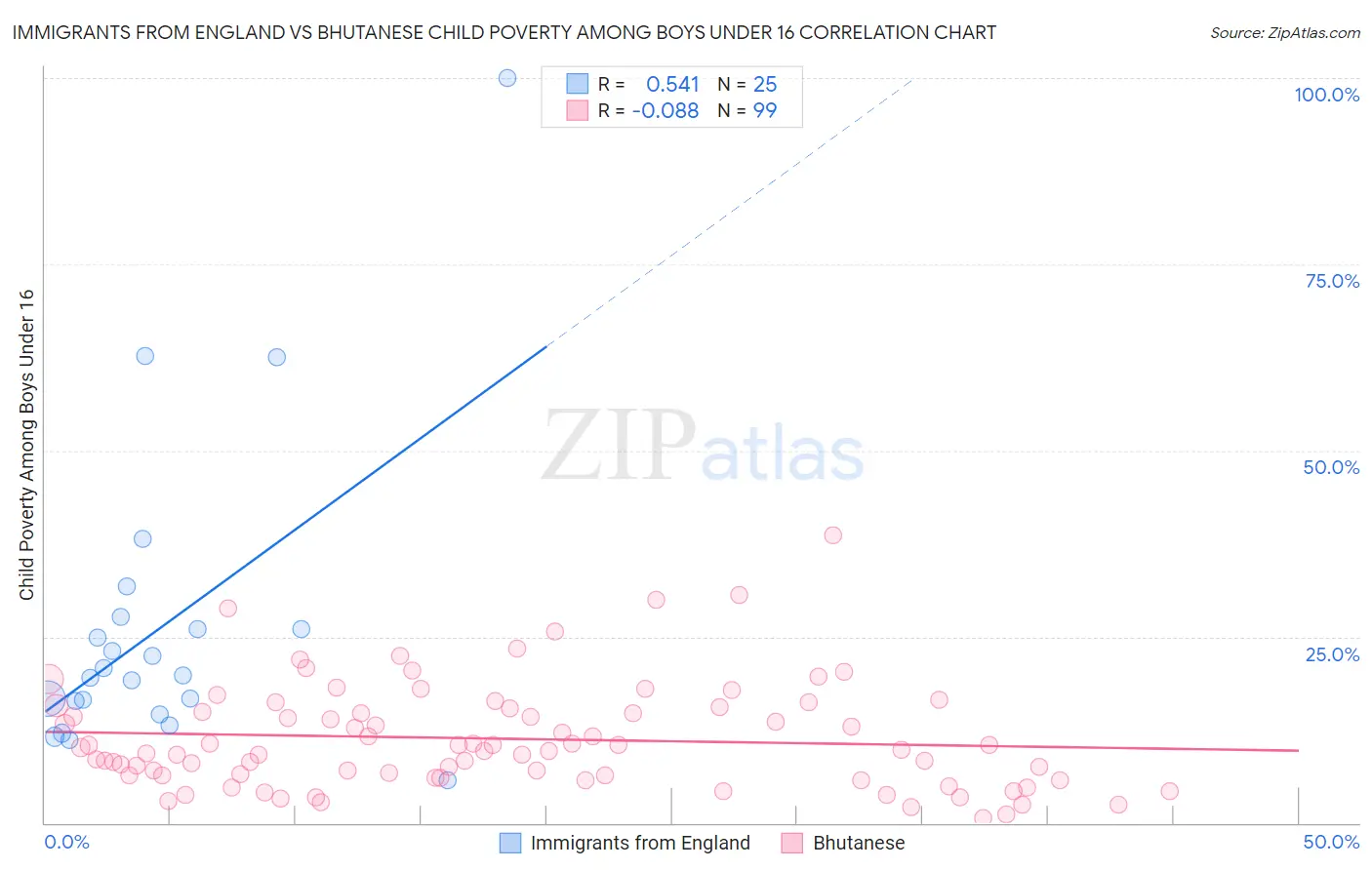 Immigrants from England vs Bhutanese Child Poverty Among Boys Under 16