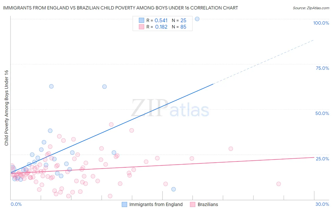 Immigrants from England vs Brazilian Child Poverty Among Boys Under 16
