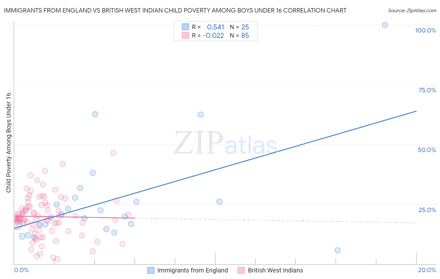 Immigrants from England vs British West Indian Child Poverty Among Boys Under 16