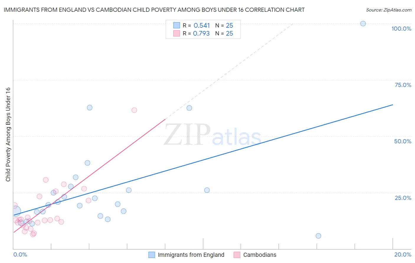Immigrants from England vs Cambodian Child Poverty Among Boys Under 16
