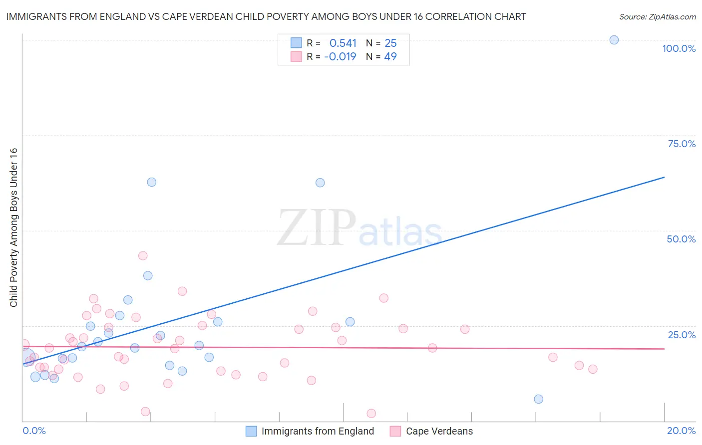 Immigrants from England vs Cape Verdean Child Poverty Among Boys Under 16