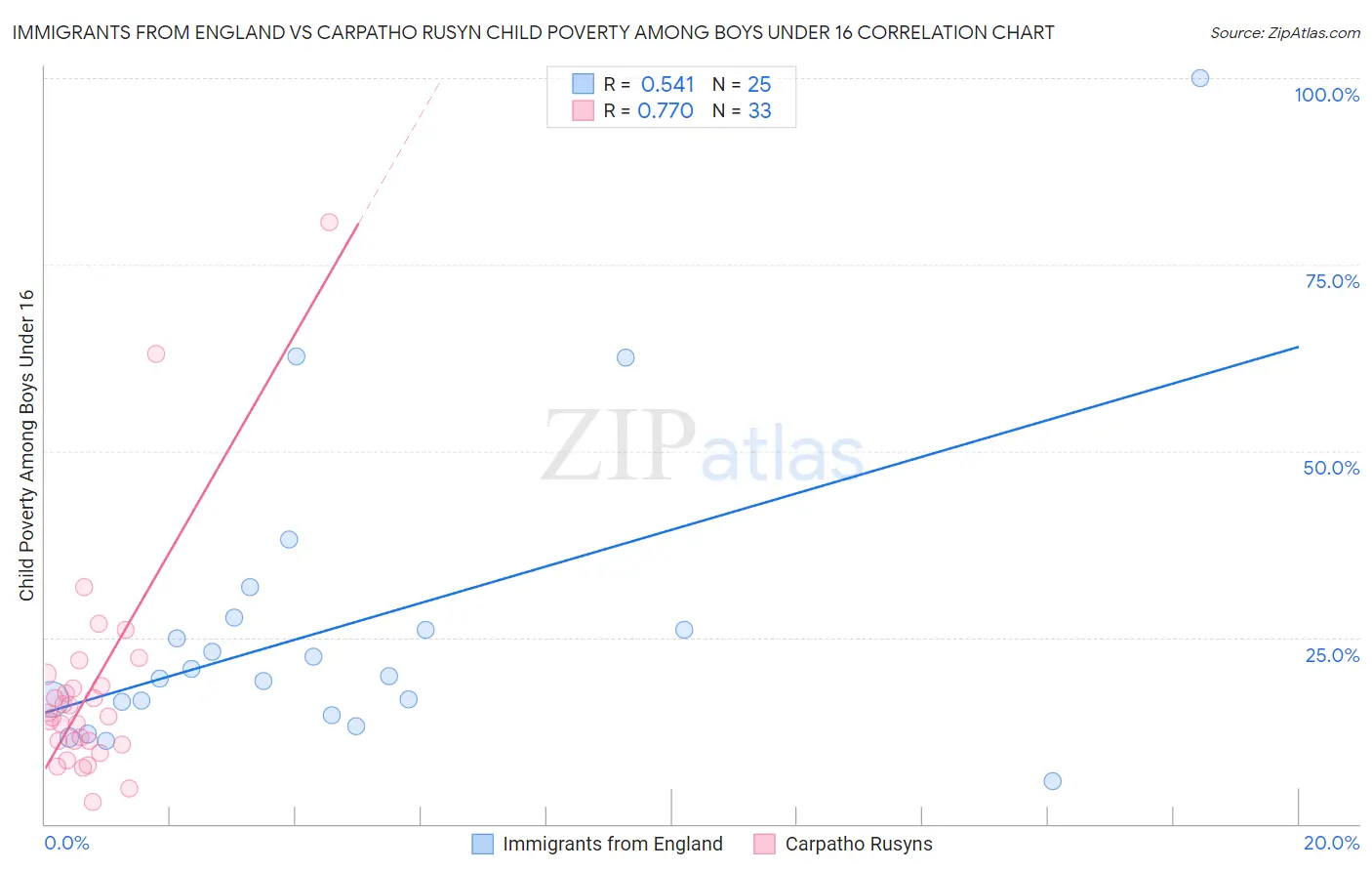 Immigrants from England vs Carpatho Rusyn Child Poverty Among Boys Under 16
