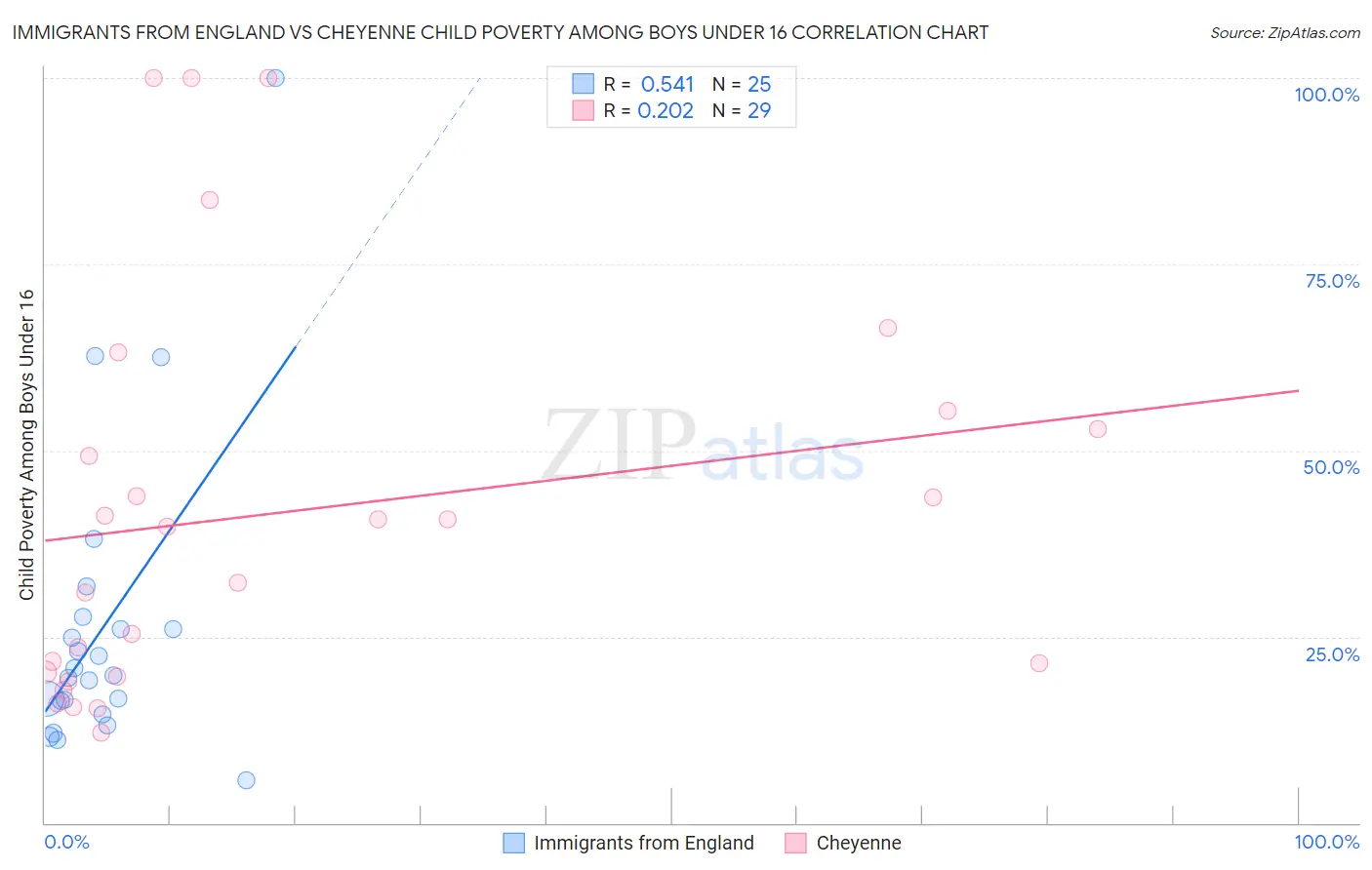 Immigrants from England vs Cheyenne Child Poverty Among Boys Under 16