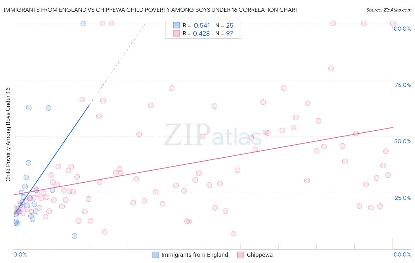 Immigrants from England vs Chippewa Child Poverty Among Boys Under 16