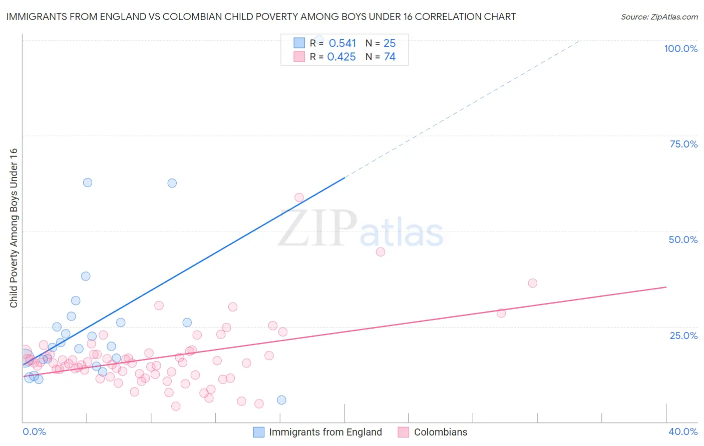 Immigrants from England vs Colombian Child Poverty Among Boys Under 16