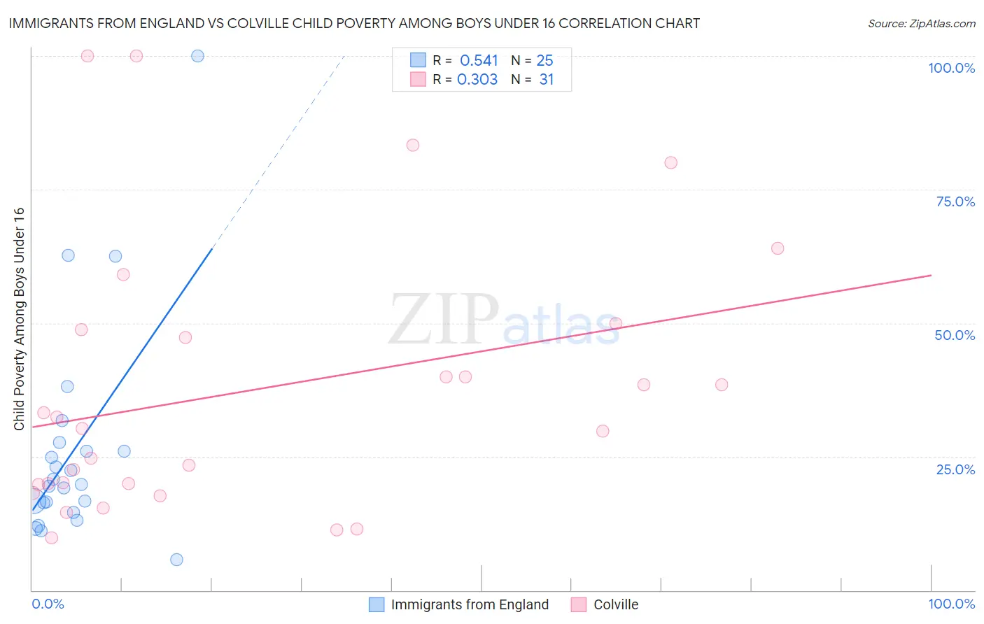 Immigrants from England vs Colville Child Poverty Among Boys Under 16