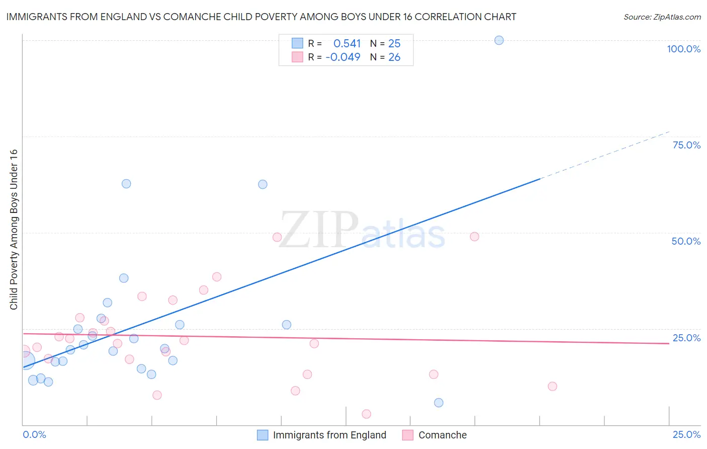 Immigrants from England vs Comanche Child Poverty Among Boys Under 16