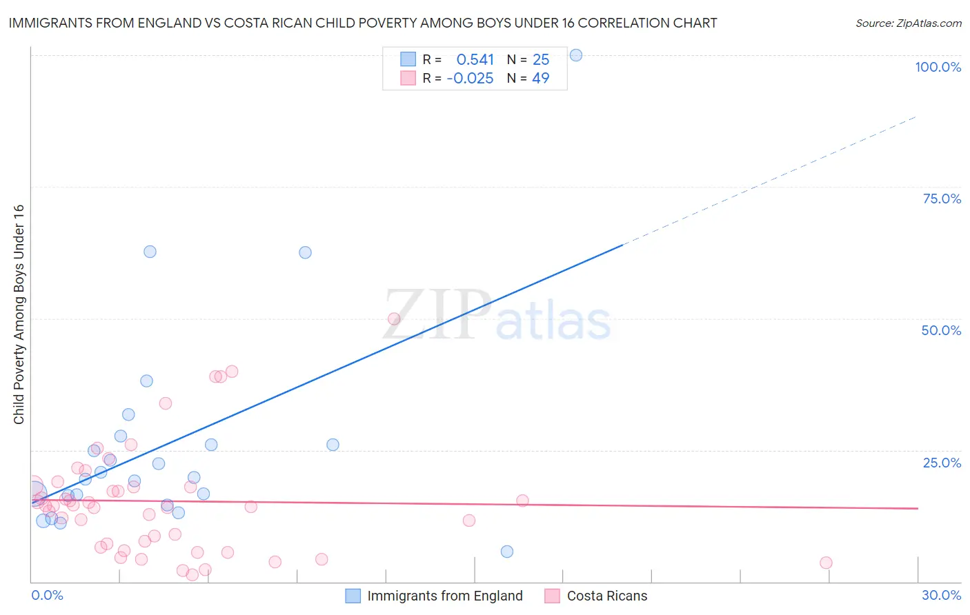 Immigrants from England vs Costa Rican Child Poverty Among Boys Under 16