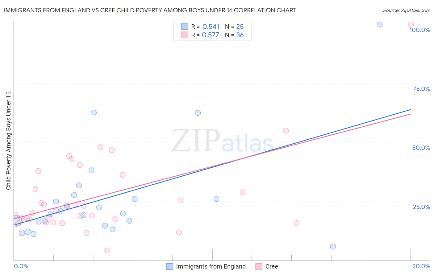 Immigrants from England vs Cree Child Poverty Among Boys Under 16