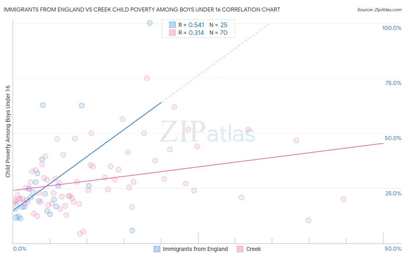 Immigrants from England vs Creek Child Poverty Among Boys Under 16
