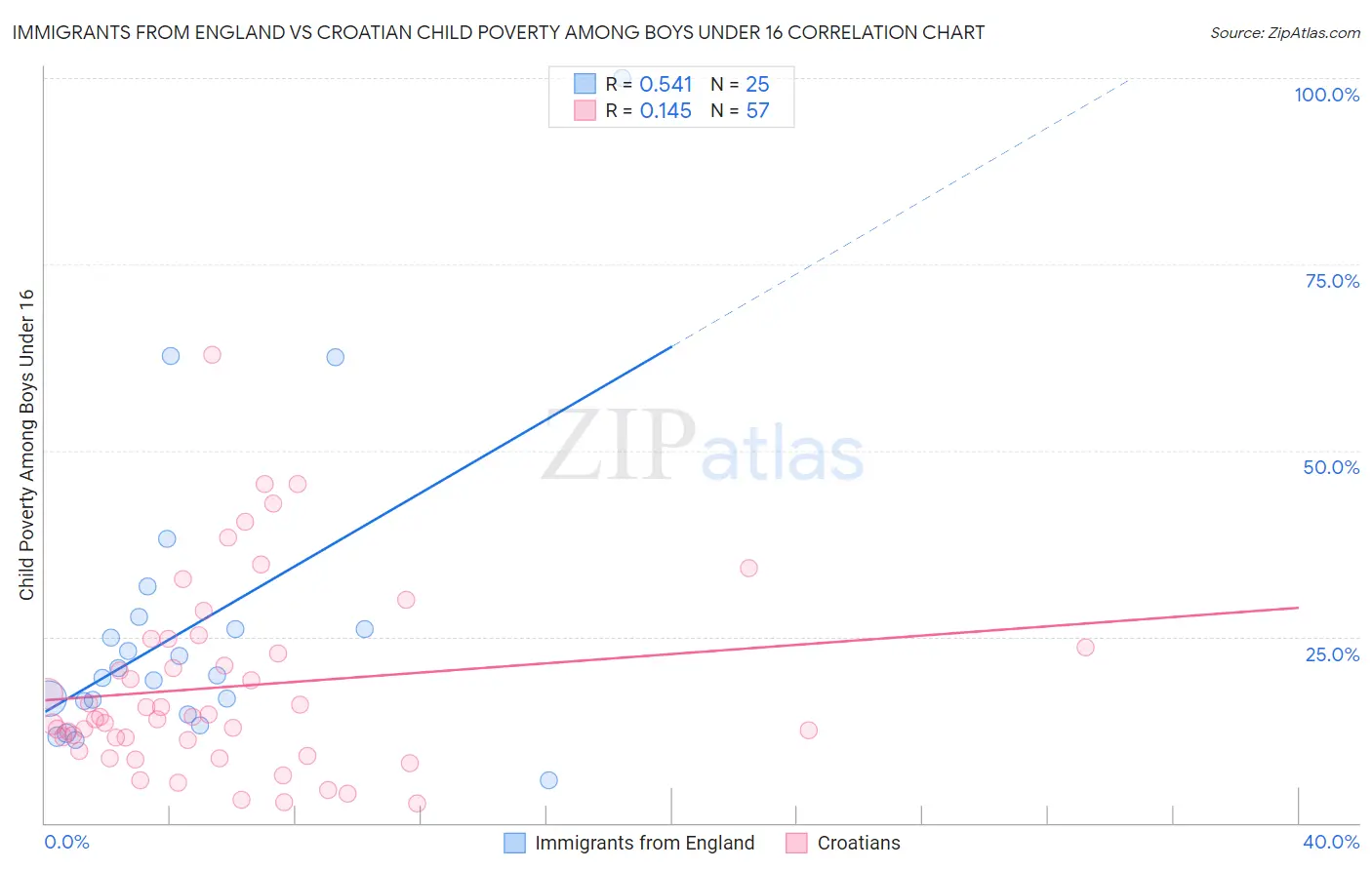 Immigrants from England vs Croatian Child Poverty Among Boys Under 16