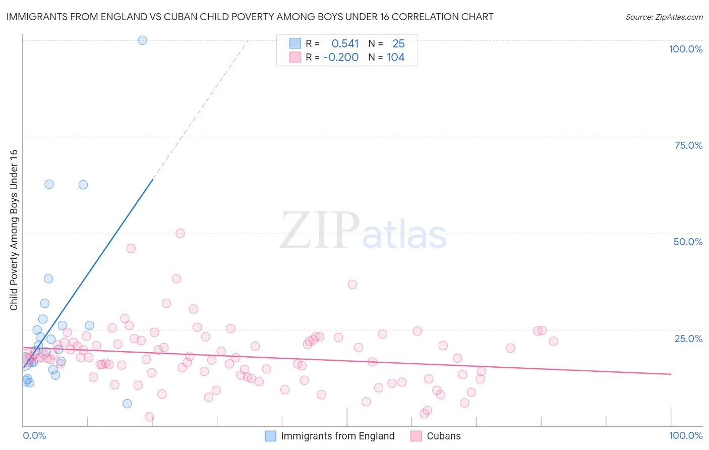 Immigrants from England vs Cuban Child Poverty Among Boys Under 16