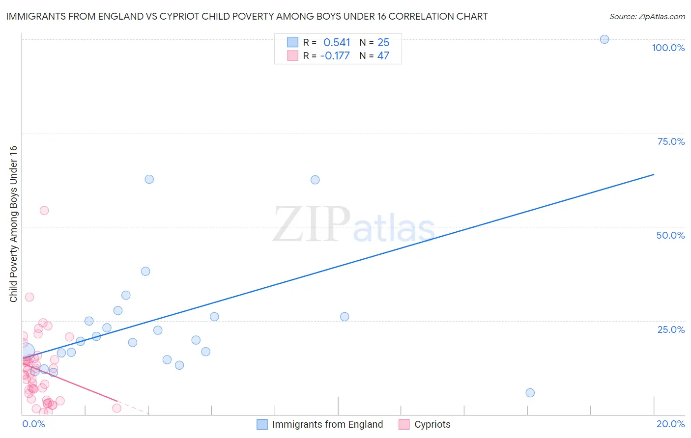 Immigrants from England vs Cypriot Child Poverty Among Boys Under 16