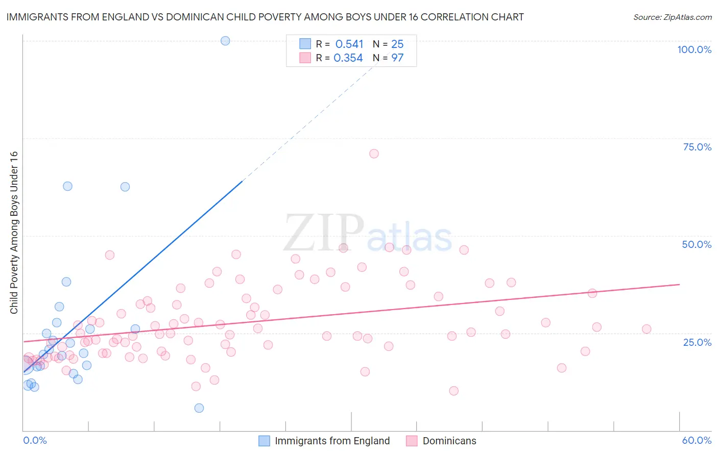 Immigrants from England vs Dominican Child Poverty Among Boys Under 16