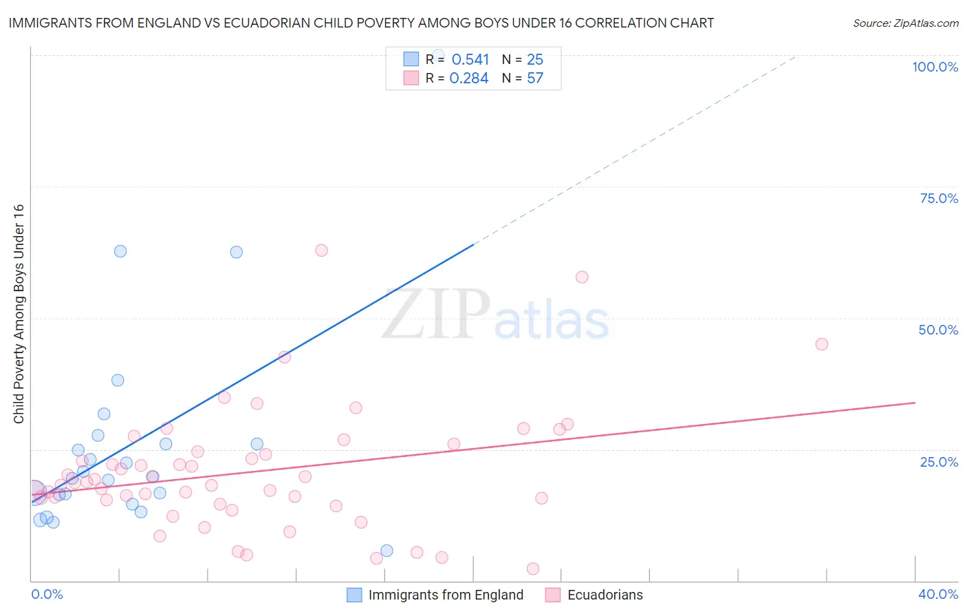 Immigrants from England vs Ecuadorian Child Poverty Among Boys Under 16