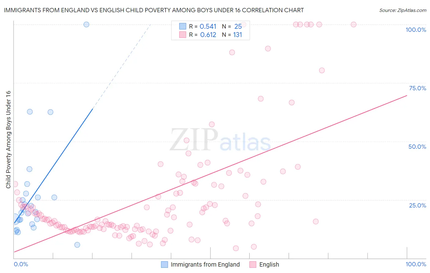 Immigrants from England vs English Child Poverty Among Boys Under 16