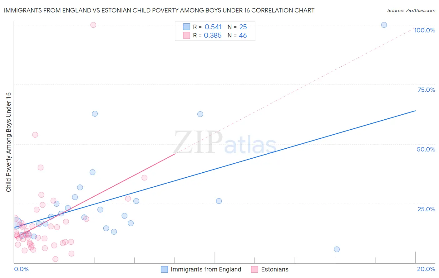 Immigrants from England vs Estonian Child Poverty Among Boys Under 16