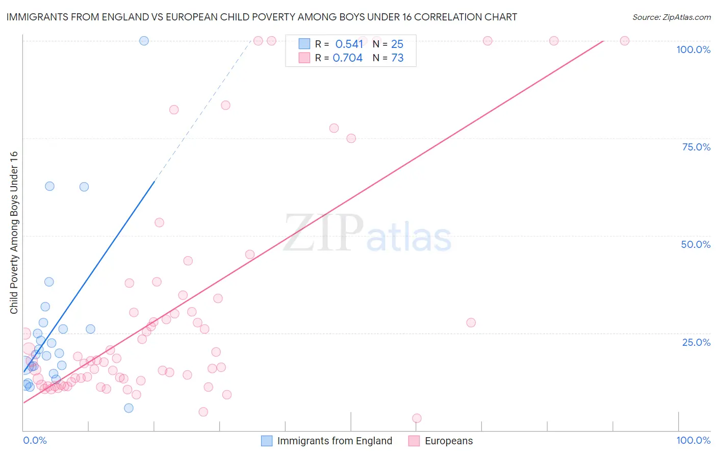 Immigrants from England vs European Child Poverty Among Boys Under 16