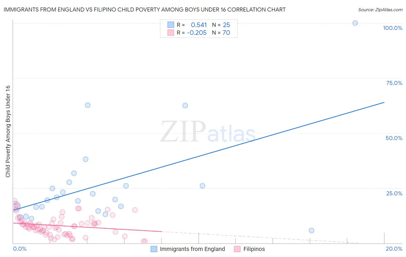 Immigrants from England vs Filipino Child Poverty Among Boys Under 16