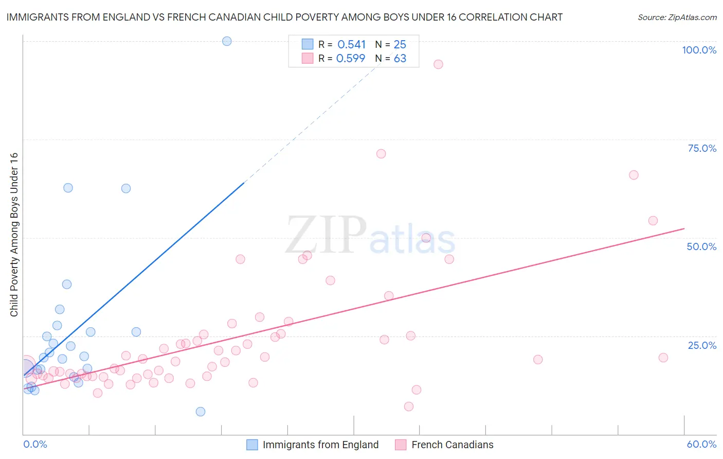 Immigrants from England vs French Canadian Child Poverty Among Boys Under 16