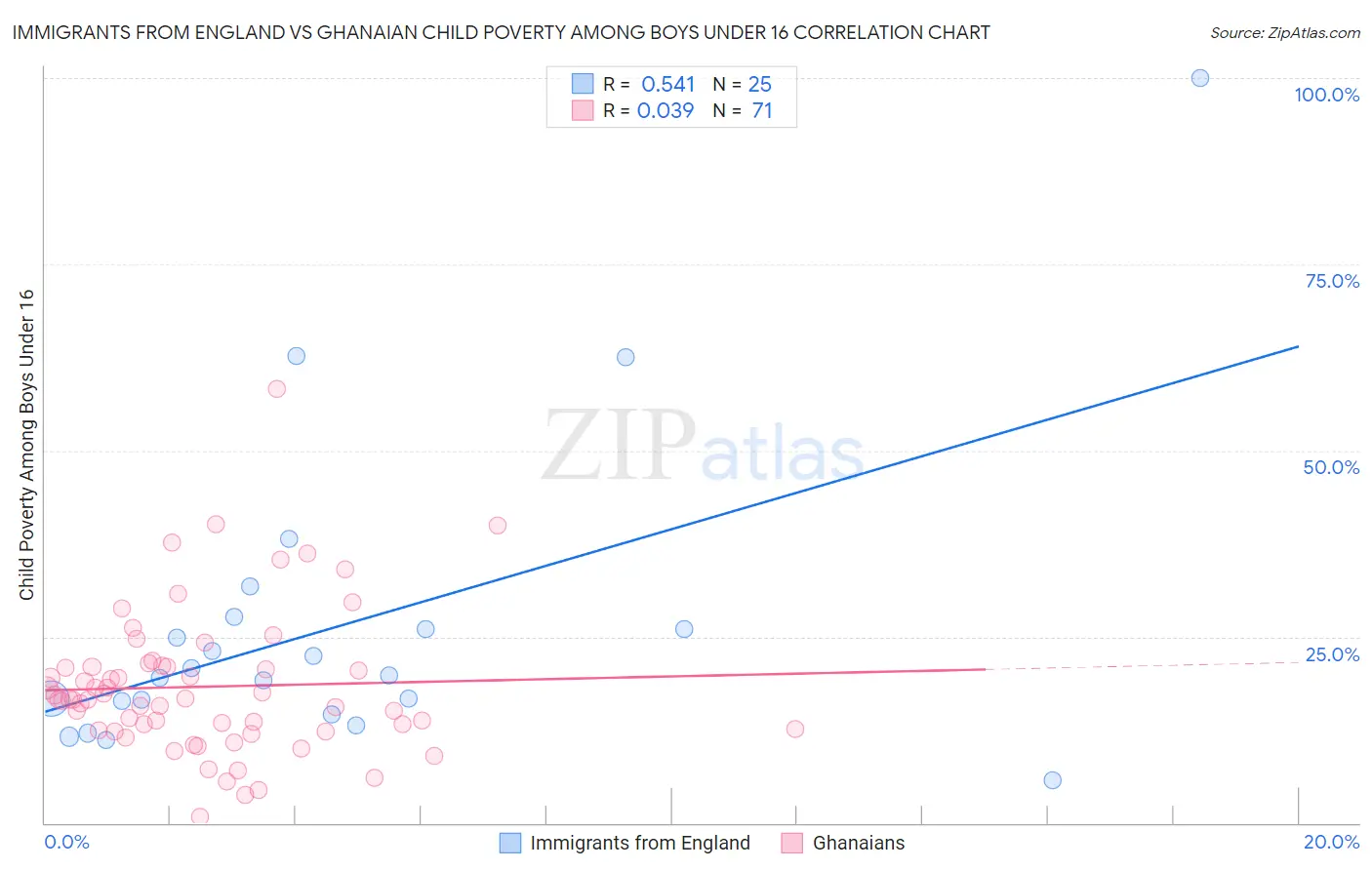 Immigrants from England vs Ghanaian Child Poverty Among Boys Under 16