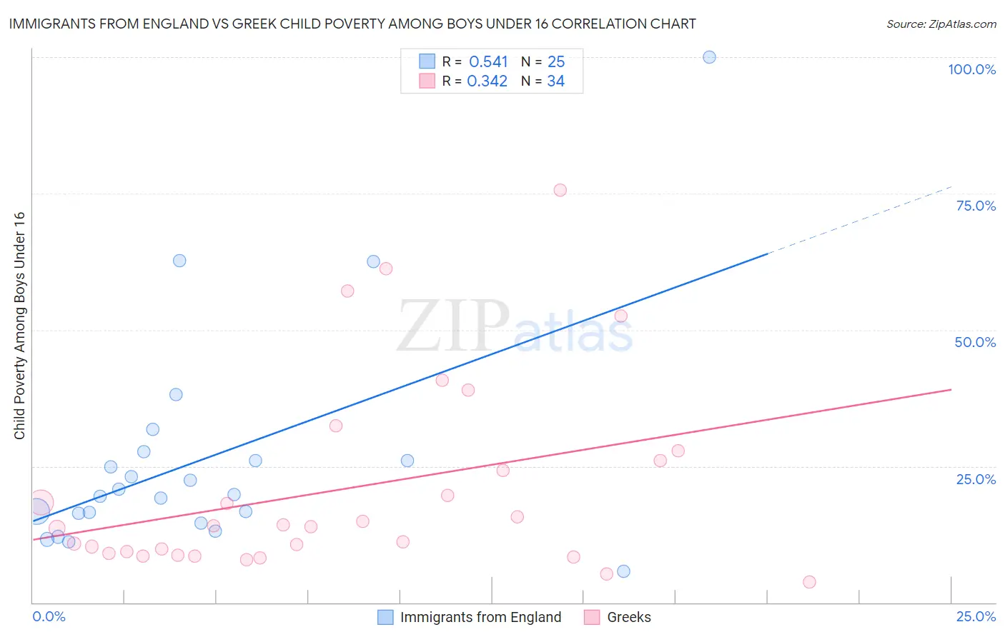 Immigrants from England vs Greek Child Poverty Among Boys Under 16
