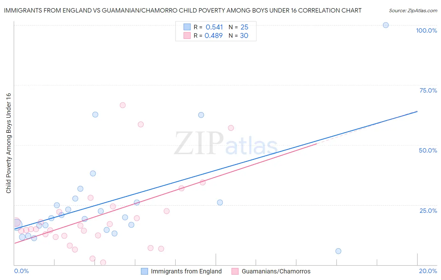 Immigrants from England vs Guamanian/Chamorro Child Poverty Among Boys Under 16
