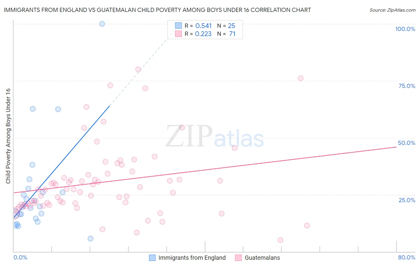 Immigrants from England vs Guatemalan Child Poverty Among Boys Under 16