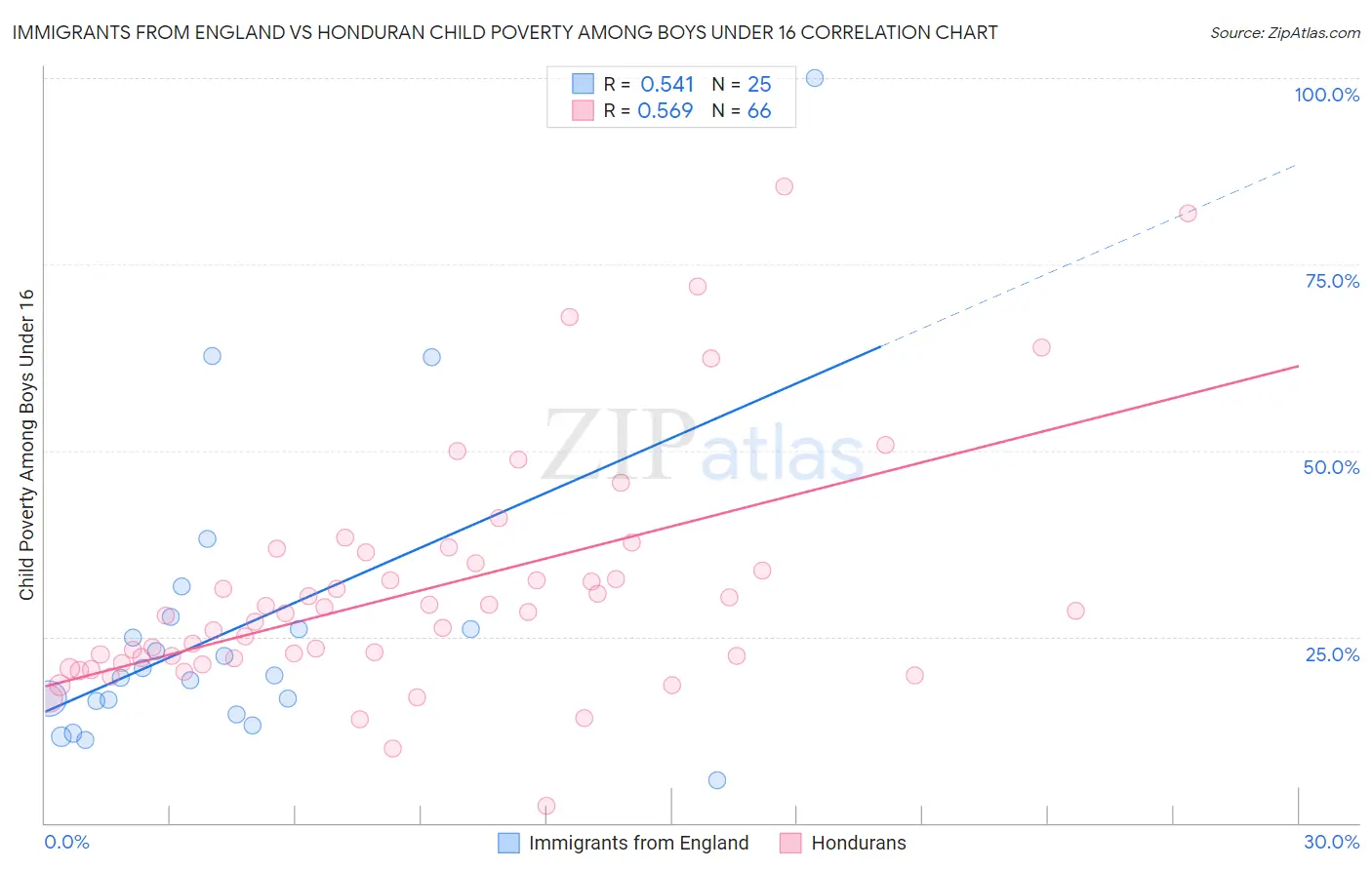Immigrants from England vs Honduran Child Poverty Among Boys Under 16
