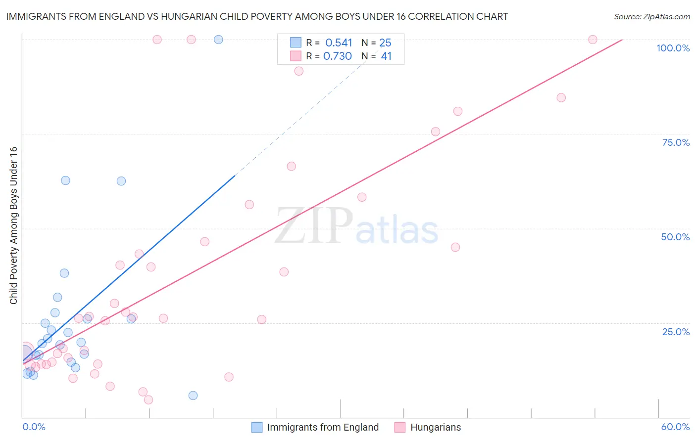 Immigrants from England vs Hungarian Child Poverty Among Boys Under 16