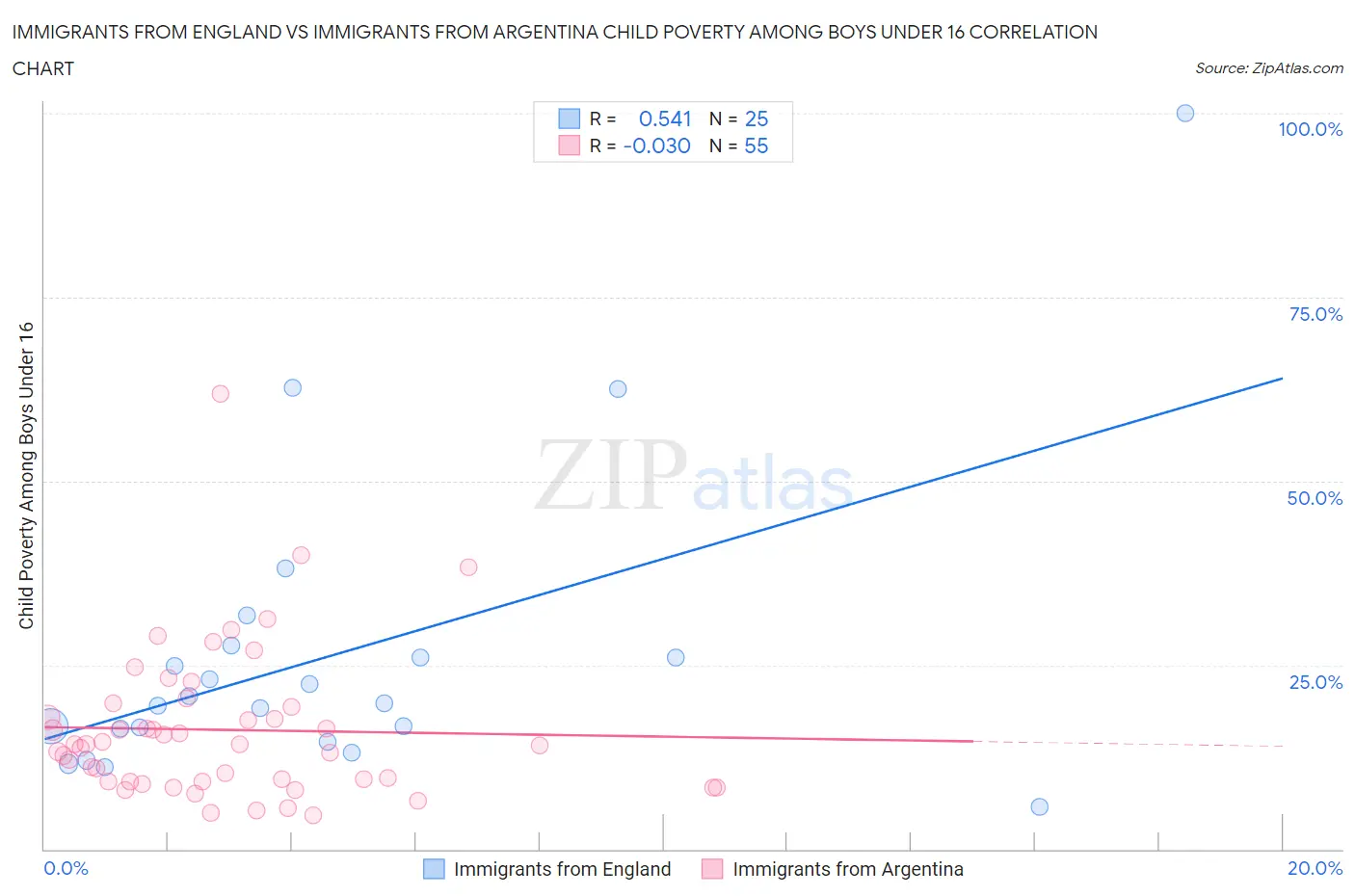 Immigrants from England vs Immigrants from Argentina Child Poverty Among Boys Under 16
