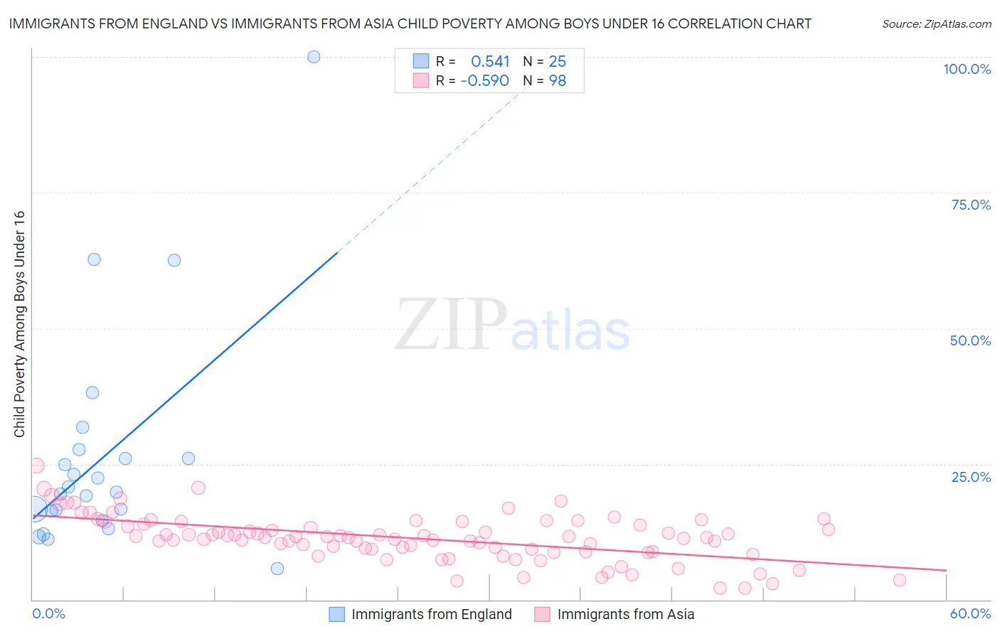 Immigrants from England vs Immigrants from Asia Child Poverty Among Boys Under 16