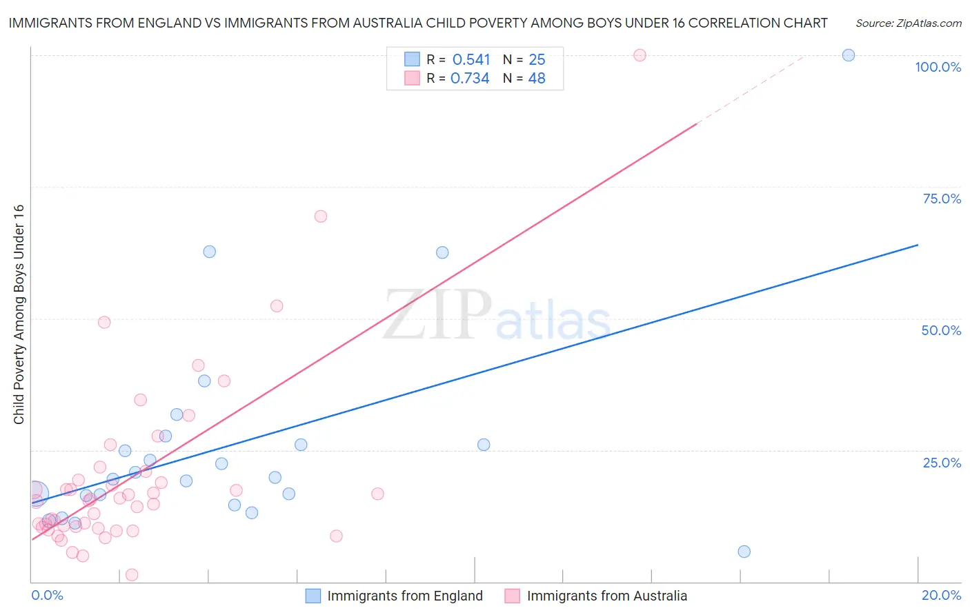 Immigrants from England vs Immigrants from Australia Child Poverty Among Boys Under 16