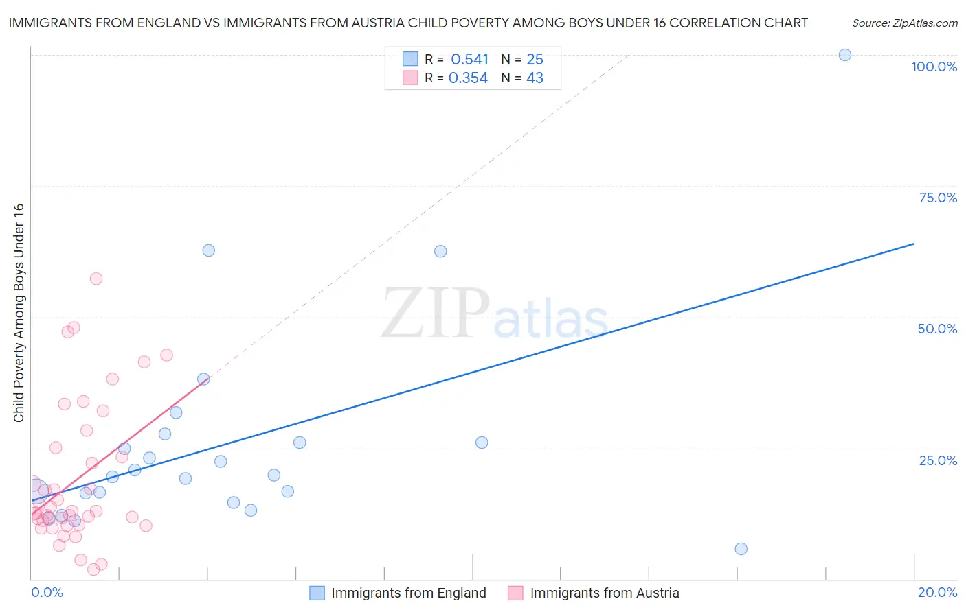 Immigrants from England vs Immigrants from Austria Child Poverty Among Boys Under 16