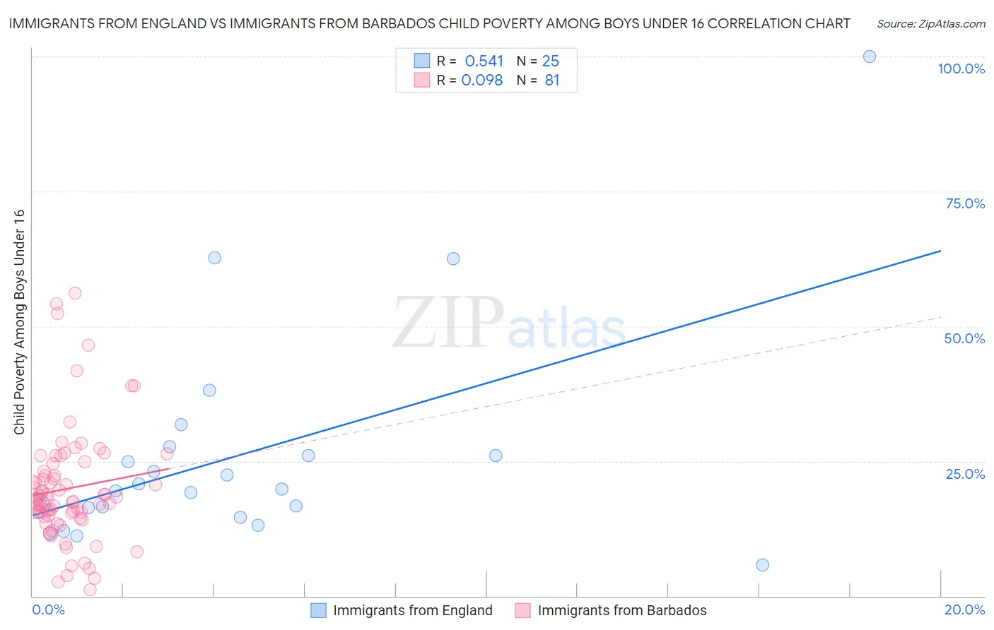 Immigrants from England vs Immigrants from Barbados Child Poverty Among Boys Under 16