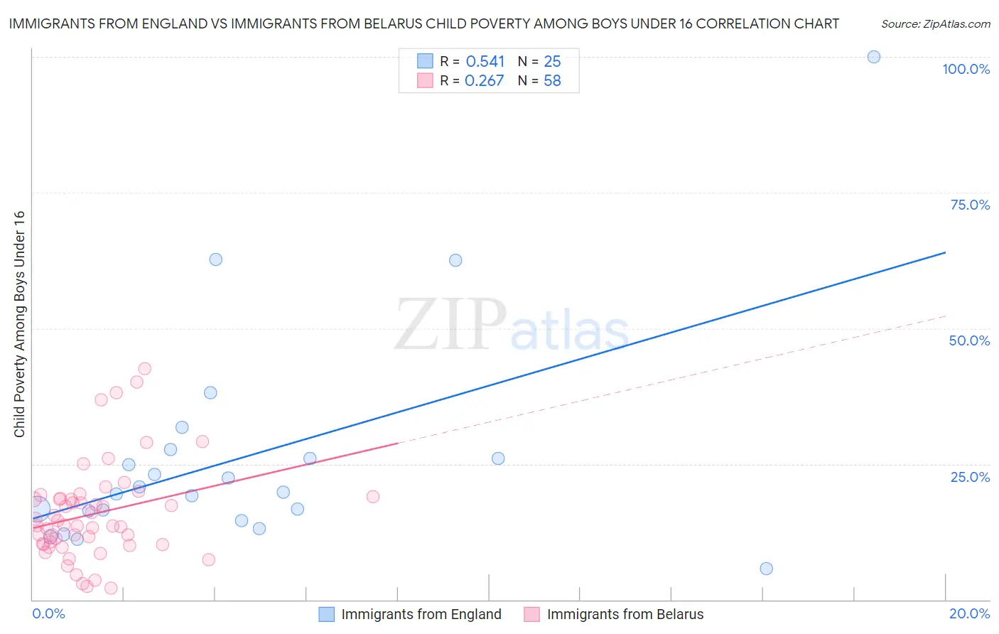 Immigrants from England vs Immigrants from Belarus Child Poverty Among Boys Under 16