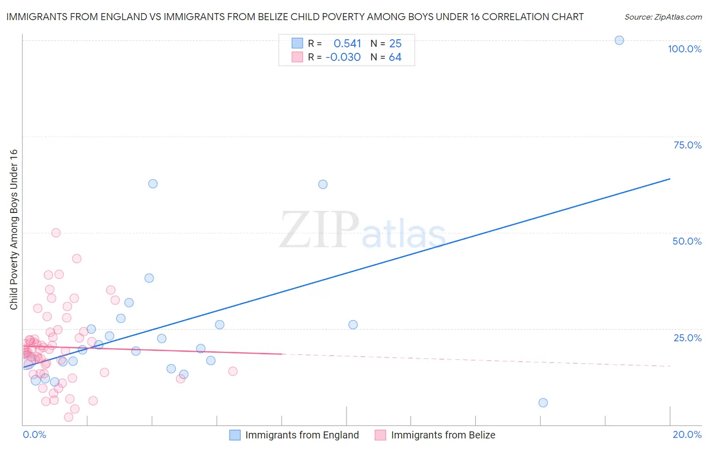 Immigrants from England vs Immigrants from Belize Child Poverty Among Boys Under 16