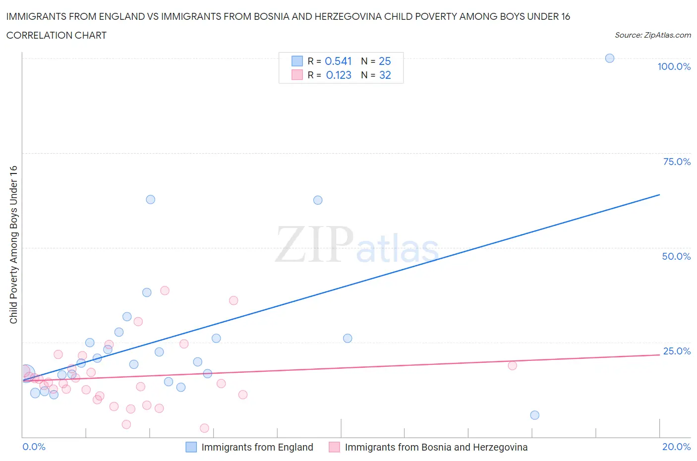 Immigrants from England vs Immigrants from Bosnia and Herzegovina Child Poverty Among Boys Under 16