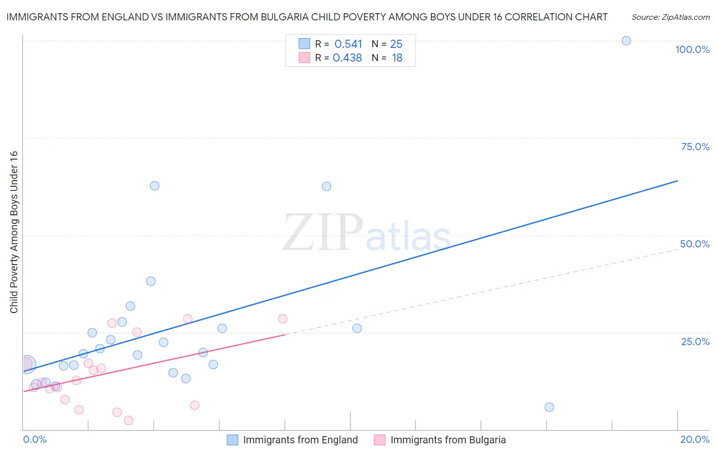 Immigrants from England vs Immigrants from Bulgaria Child Poverty Among Boys Under 16