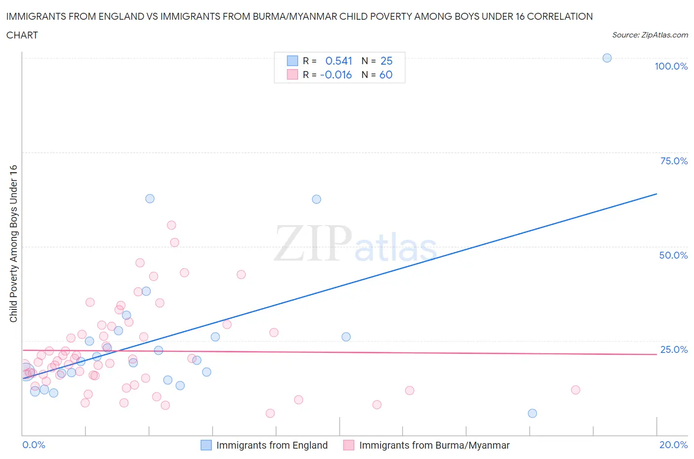 Immigrants from England vs Immigrants from Burma/Myanmar Child Poverty Among Boys Under 16