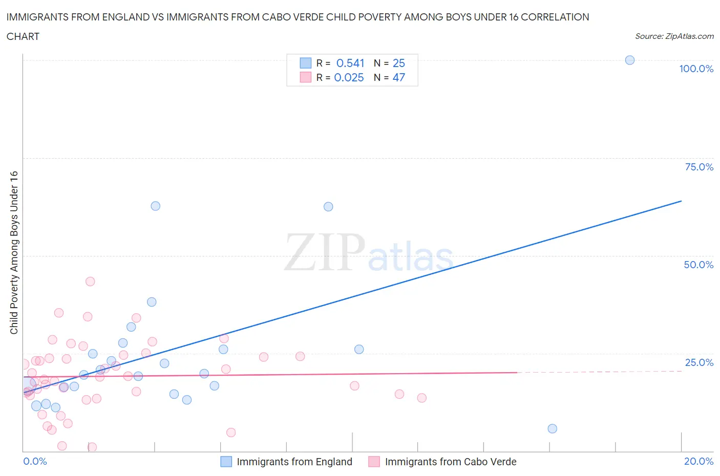 Immigrants from England vs Immigrants from Cabo Verde Child Poverty Among Boys Under 16