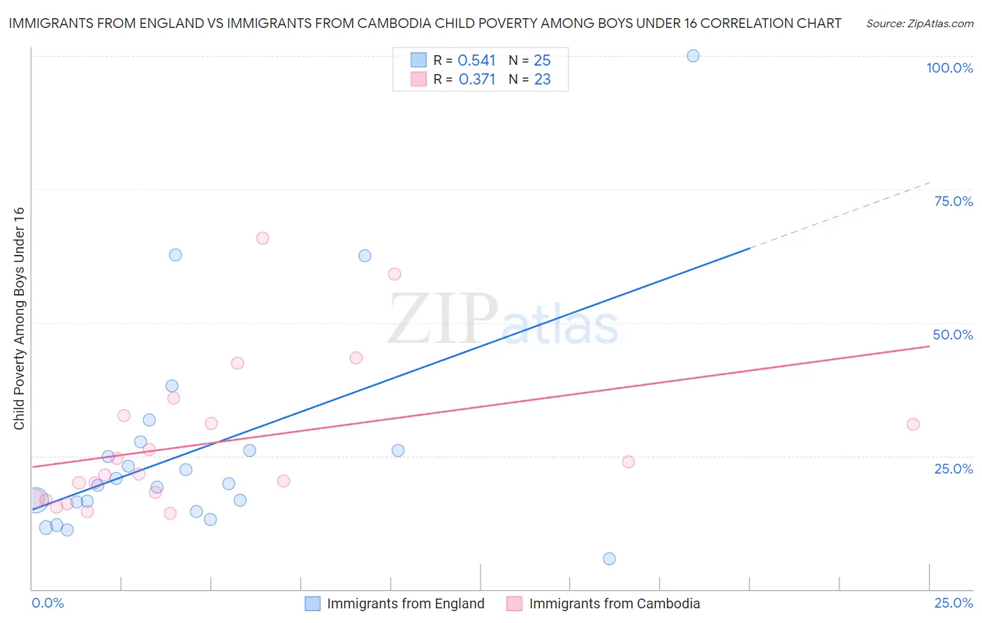 Immigrants from England vs Immigrants from Cambodia Child Poverty Among Boys Under 16