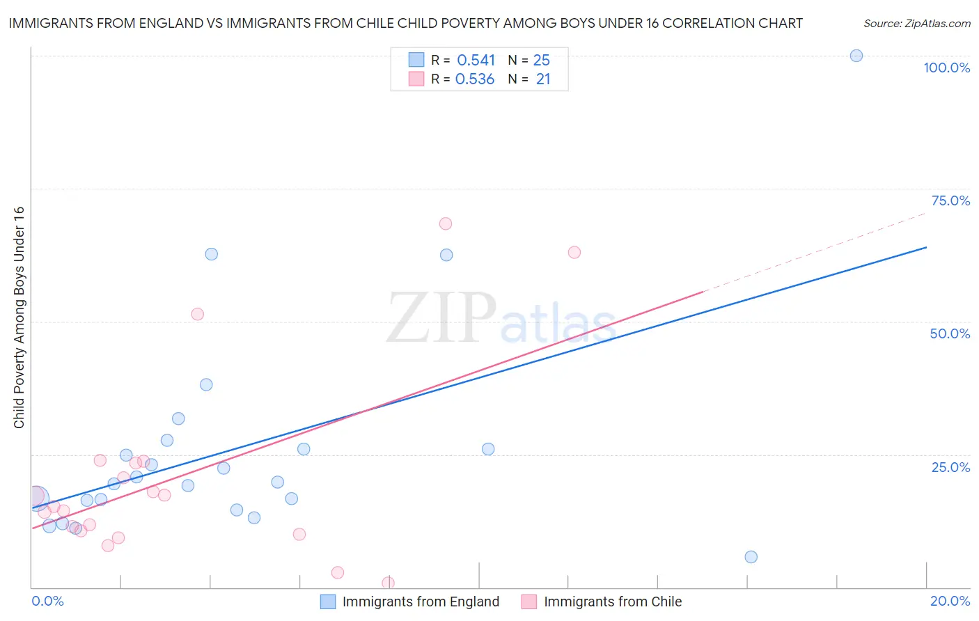 Immigrants from England vs Immigrants from Chile Child Poverty Among Boys Under 16