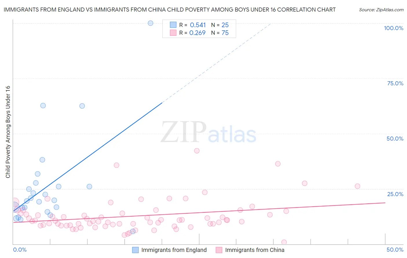 Immigrants from England vs Immigrants from China Child Poverty Among Boys Under 16
