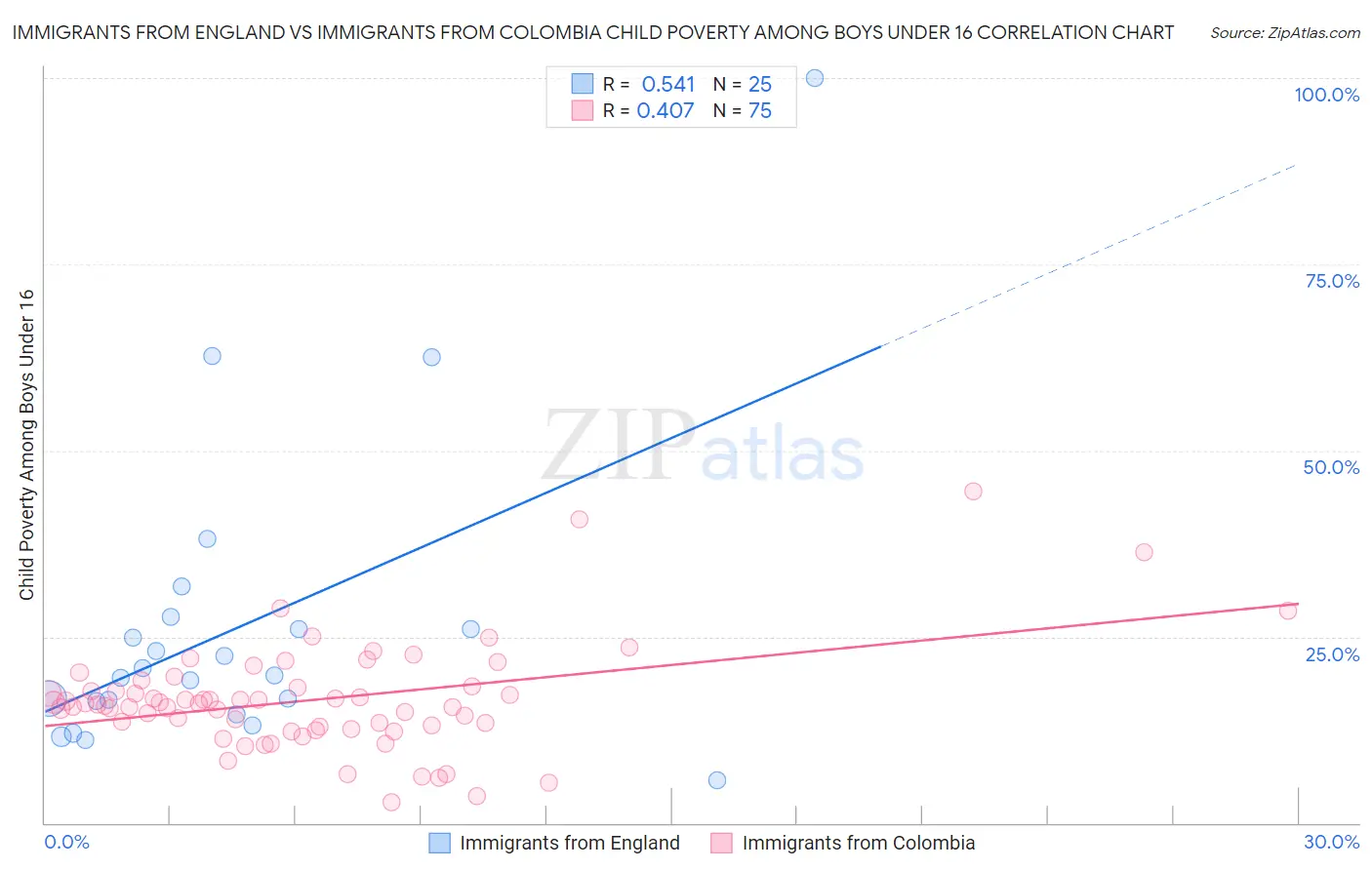 Immigrants from England vs Immigrants from Colombia Child Poverty Among Boys Under 16