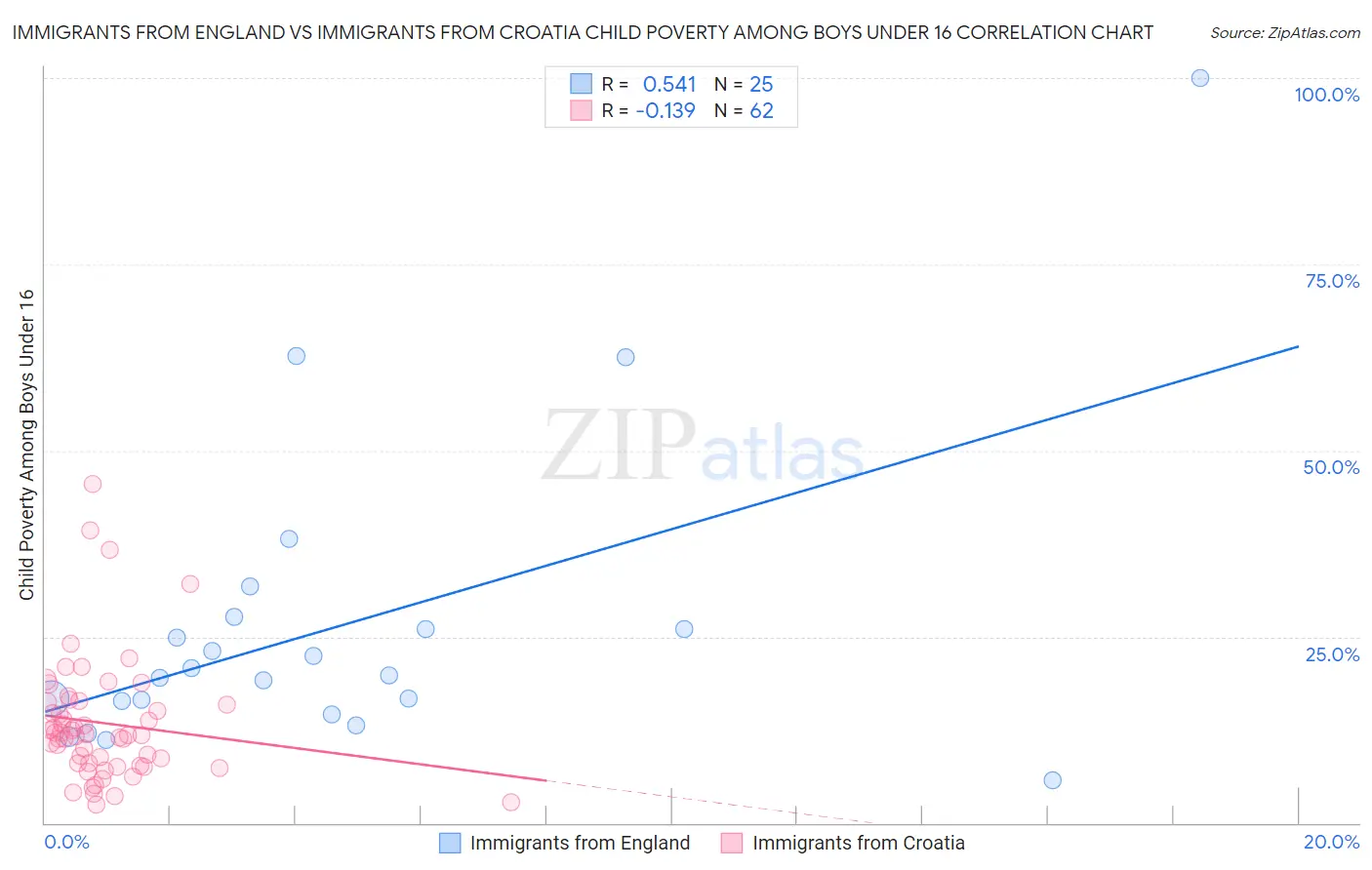 Immigrants from England vs Immigrants from Croatia Child Poverty Among Boys Under 16