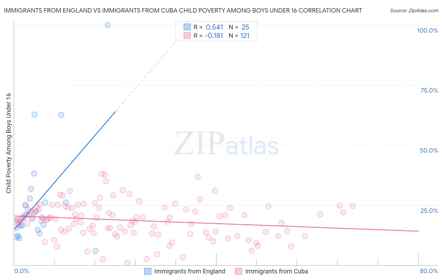 Immigrants from England vs Immigrants from Cuba Child Poverty Among Boys Under 16
