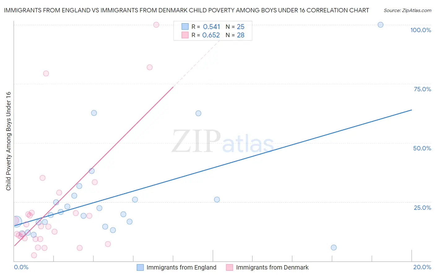 Immigrants from England vs Immigrants from Denmark Child Poverty Among Boys Under 16