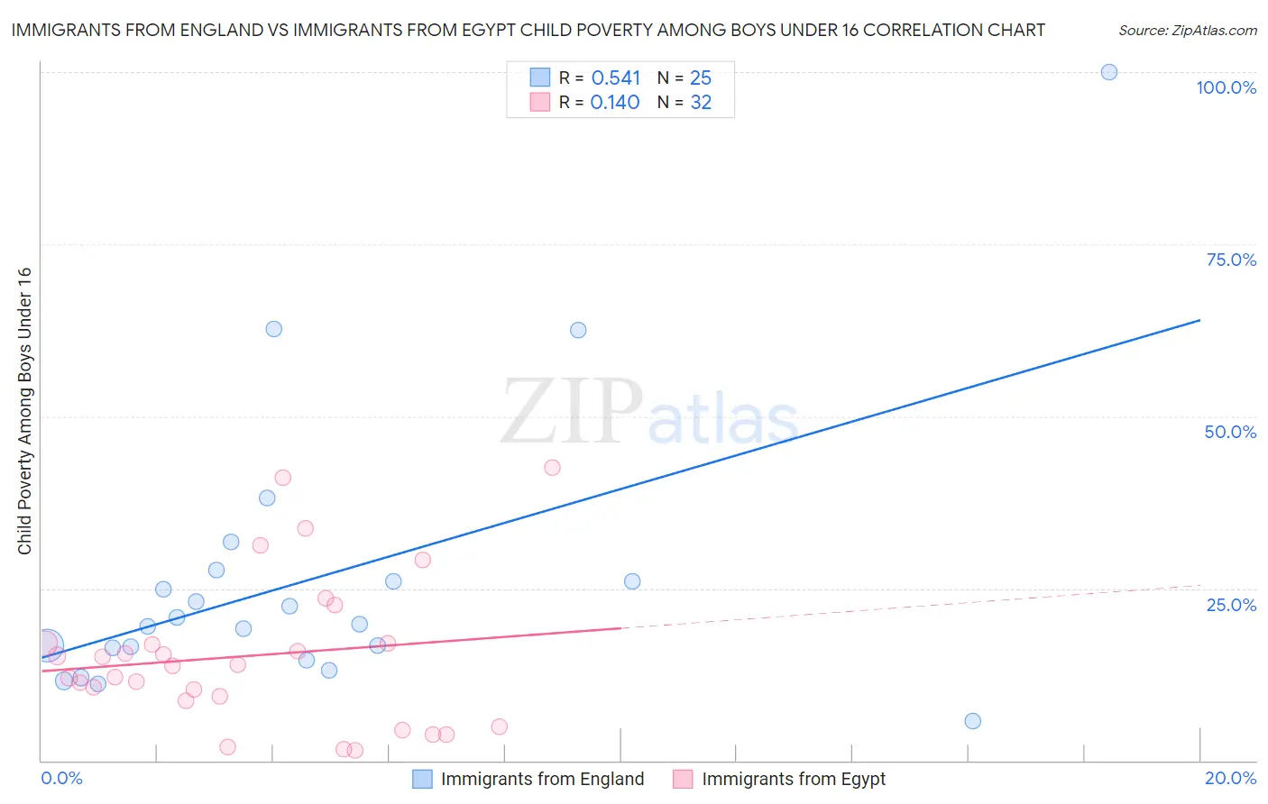 Immigrants from England vs Immigrants from Egypt Child Poverty Among Boys Under 16