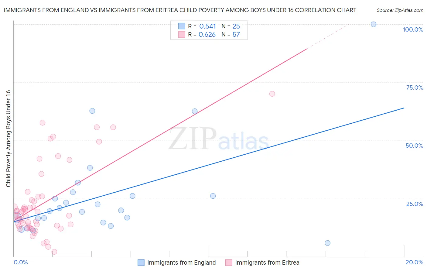 Immigrants from England vs Immigrants from Eritrea Child Poverty Among Boys Under 16